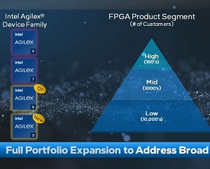 인텔, 애질렉스 FPGA 신제품 발표하며 포트폴리오 확대 발표